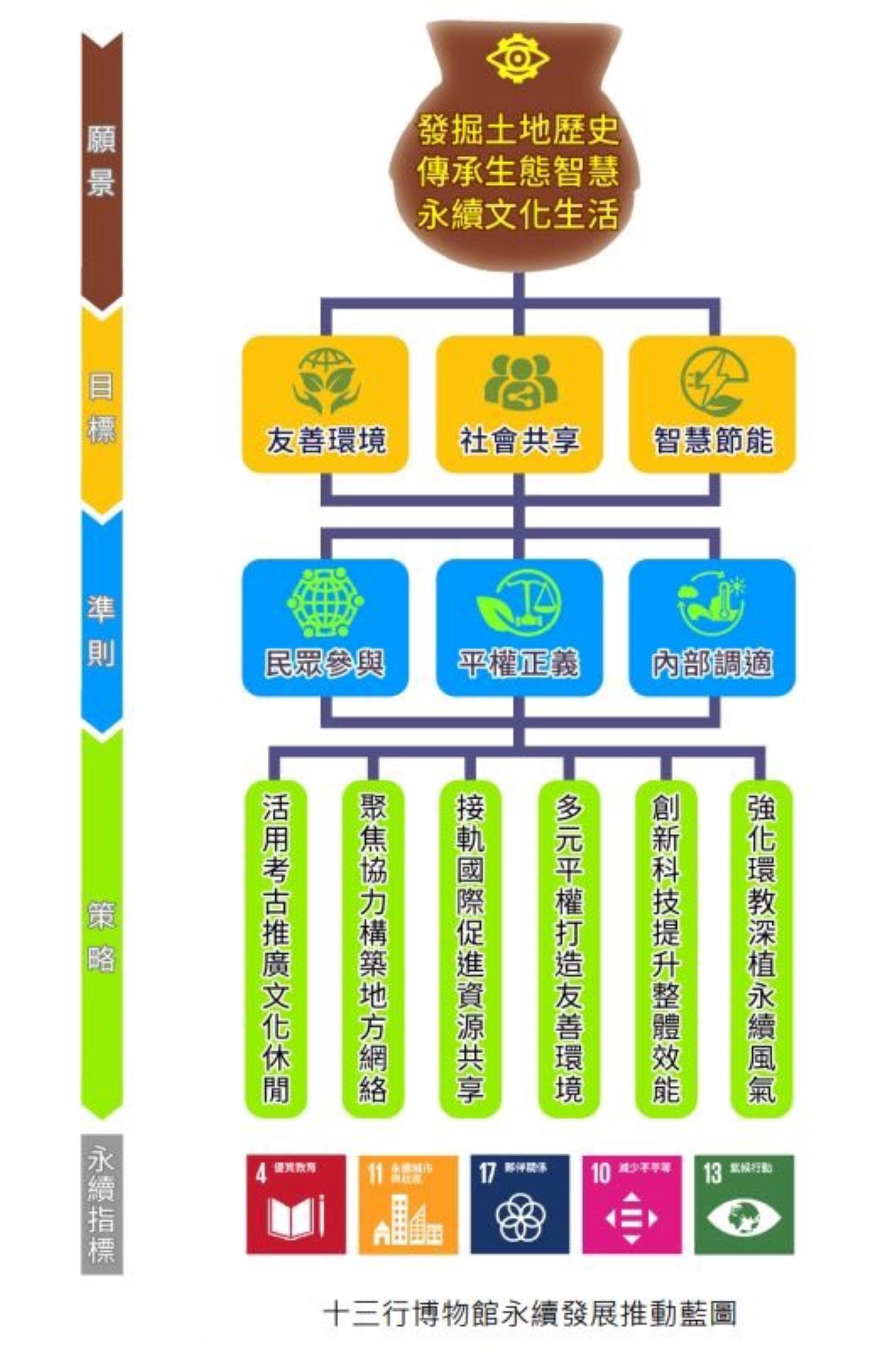十三行博物館成立環境永續專案小組,推動六大策略以實現三大永續願景