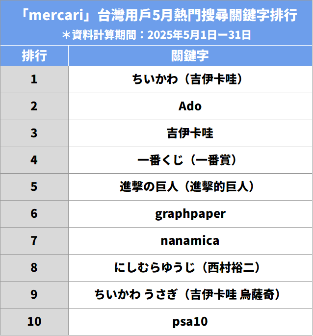「mercari」台灣用戶5月熱門搜尋關鍵字排行