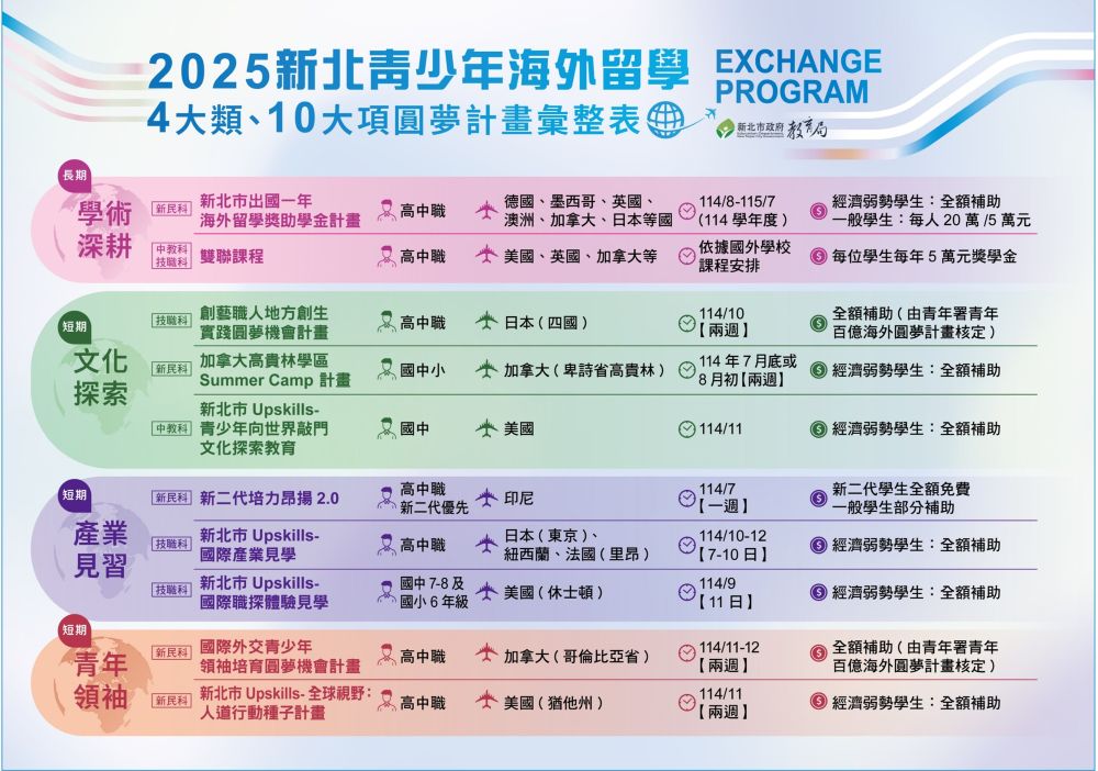 「下一站，世界」2025新北青少年海外留學圓夢計畫 彙整表