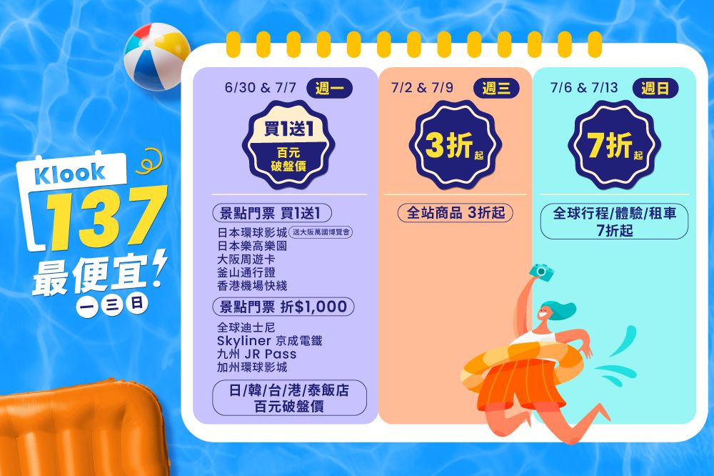 Klook於8月26日前祭出週週「137最便宜」促銷，於每週一、三、日釋出超殺價格！