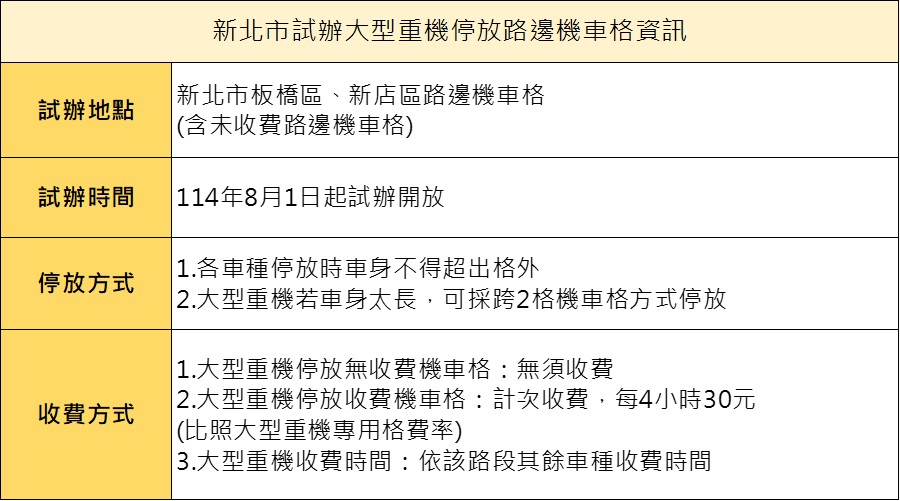 新北試辦大型重機停放路邊機車格資訊表