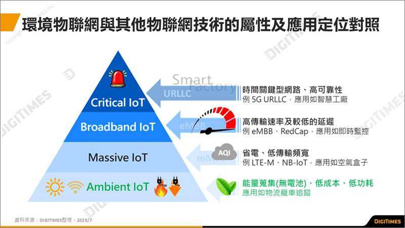 環境物聯網與其他物聯網技術的屬性及應用定位對照