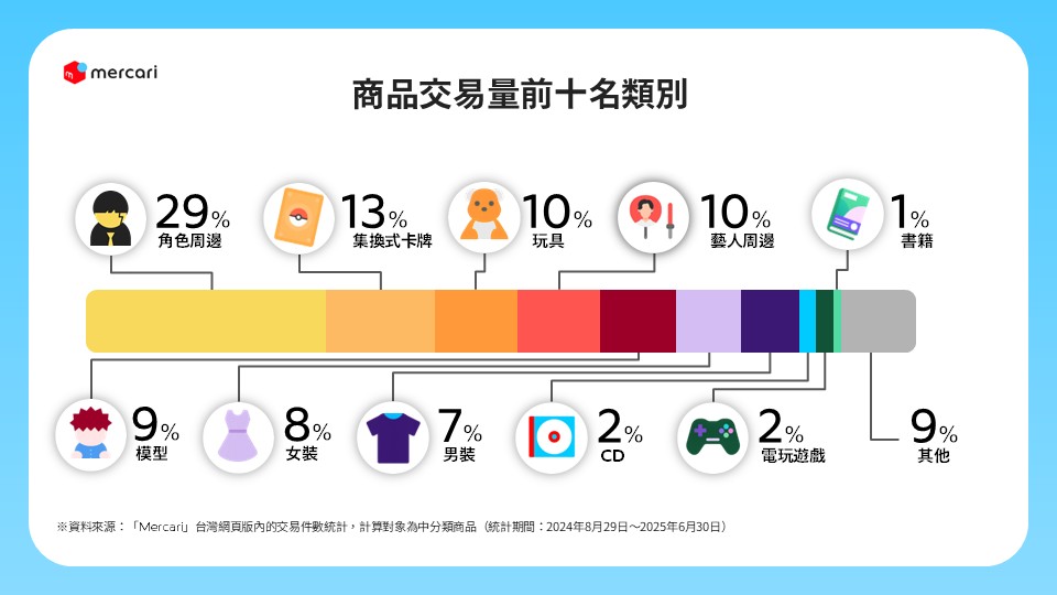 「Mercari」台灣網頁版商品交易量前十名類別圖表