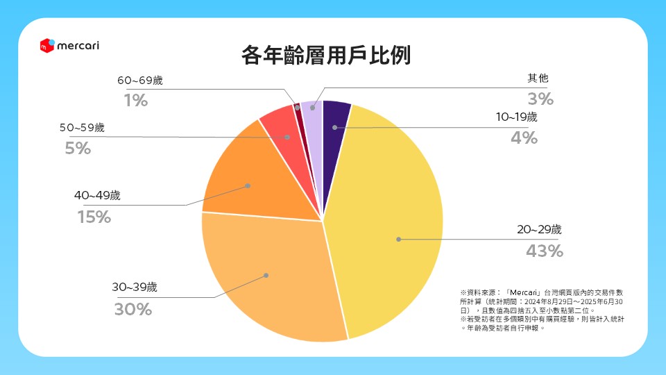 「Mercari」台灣網頁版各年齡層用戶比例圖表