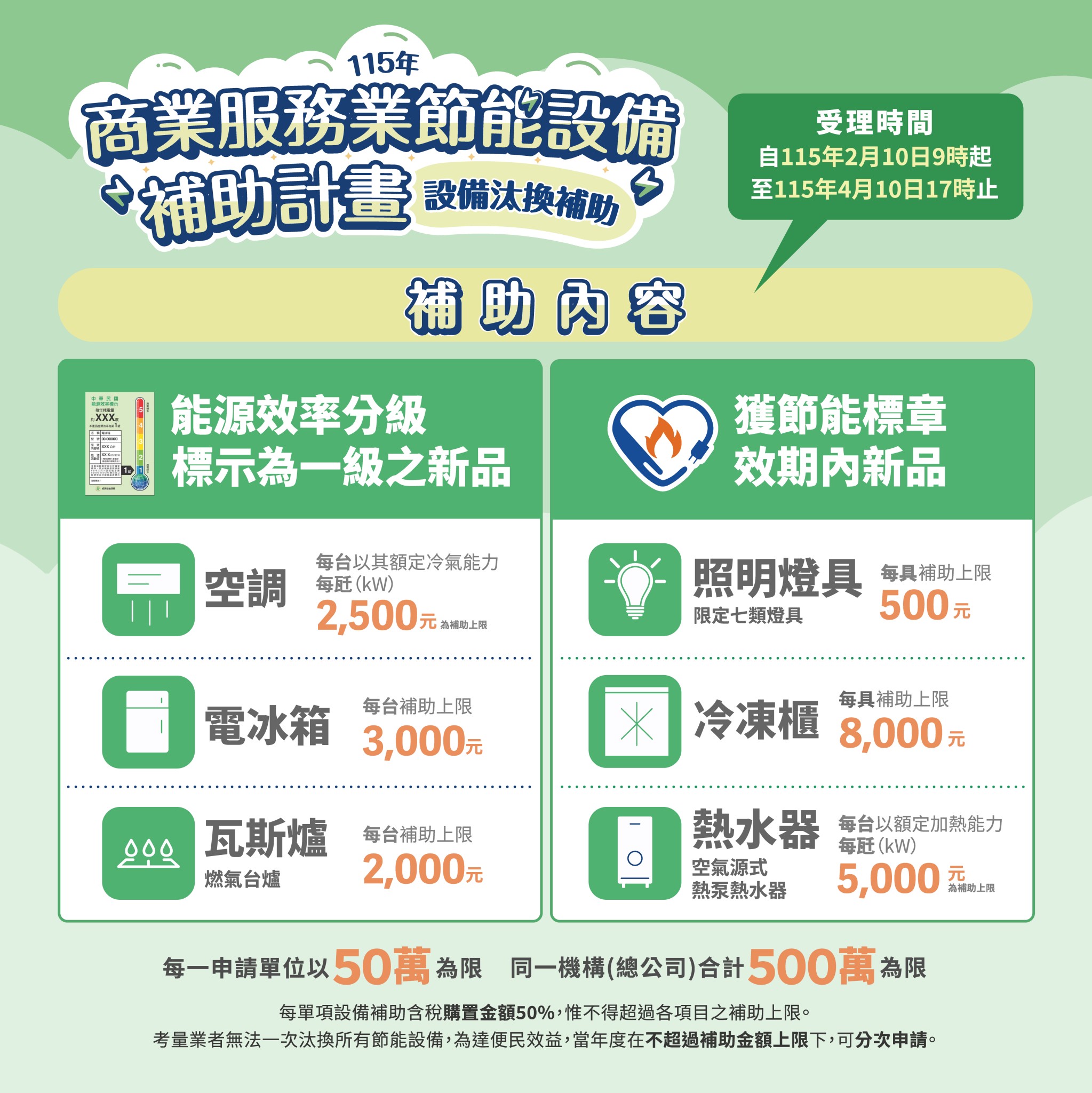 圖二、補助內容