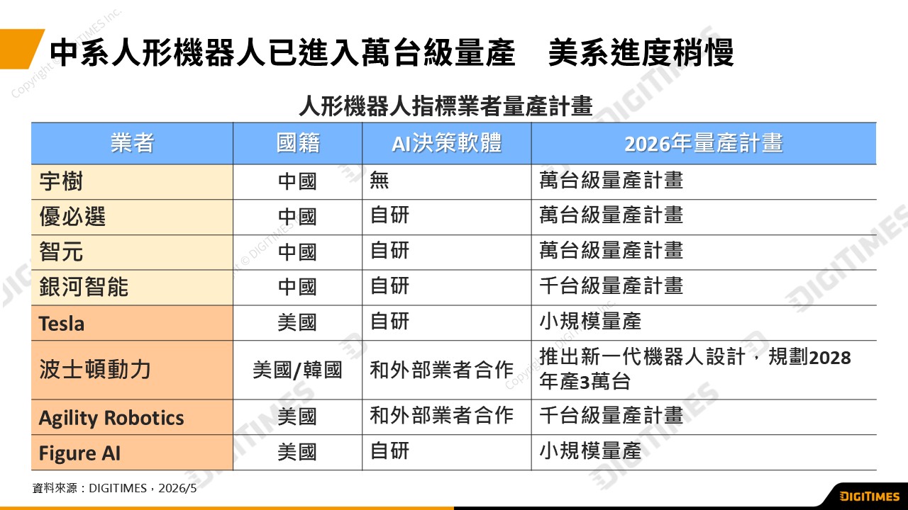 DIGITIMES指出，AI Agent 與 Physical AI變革下，各種AI裝置將迎來雨後春筍般的成長，預估2026 年全球量產的人形機器人將達 3.8 萬台，其中，因宇樹、優必選等中系業者率先邁入萬台級量產，中系品牌佔比將高達 93%。