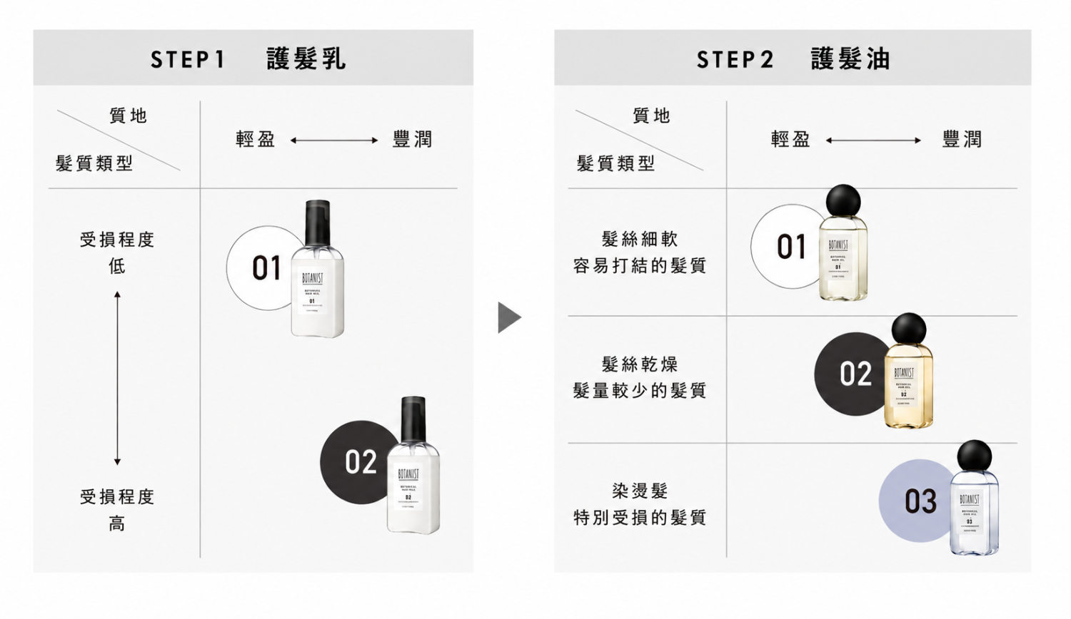 BOTANIST髮油系列質地象限圖