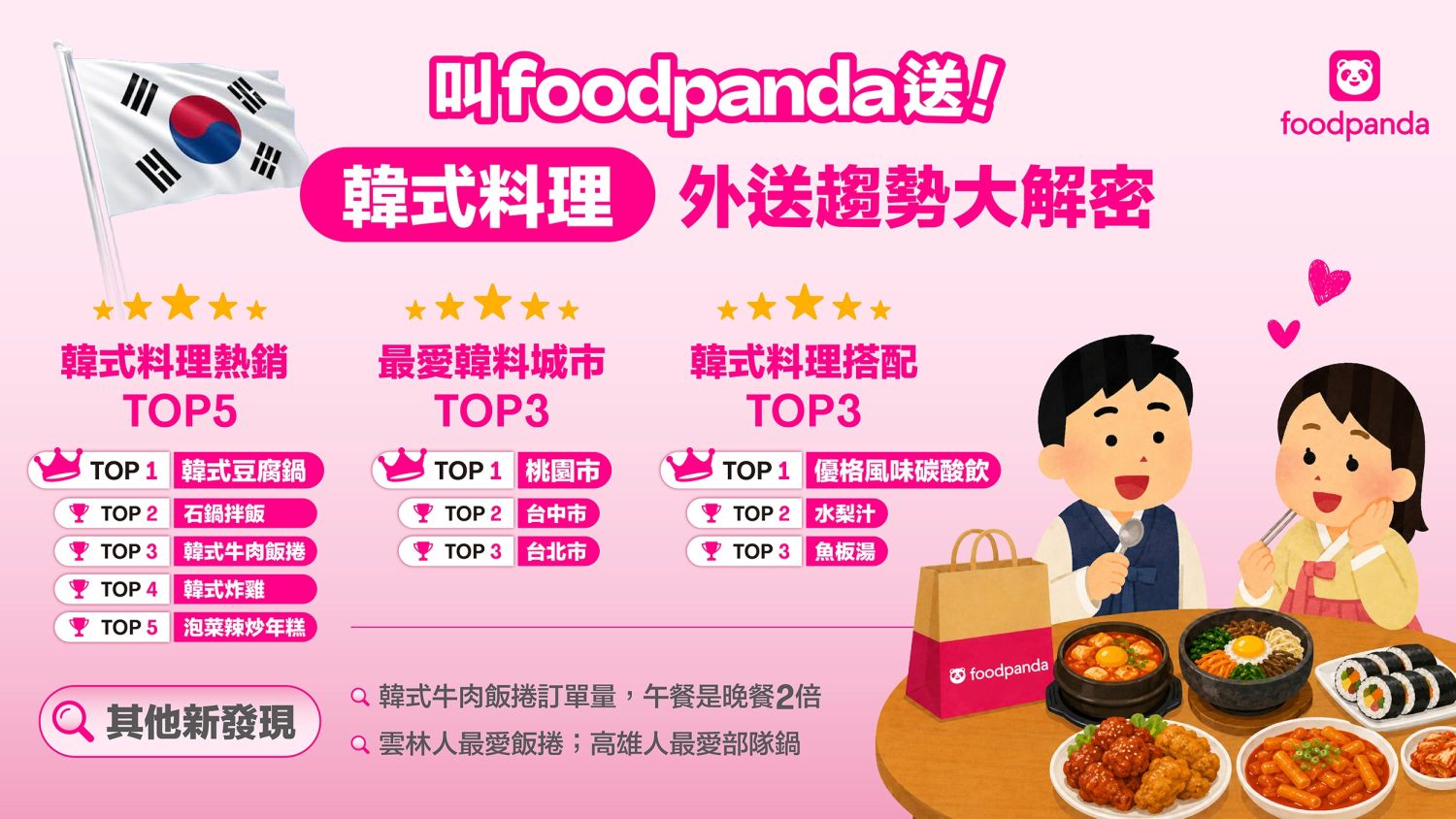 foodpanda 數據揭密台灣韓式料理外送趨勢,韓式豆腐鍋勇奪熱銷冠軍!各地「吃韓料」更有不同偏好。